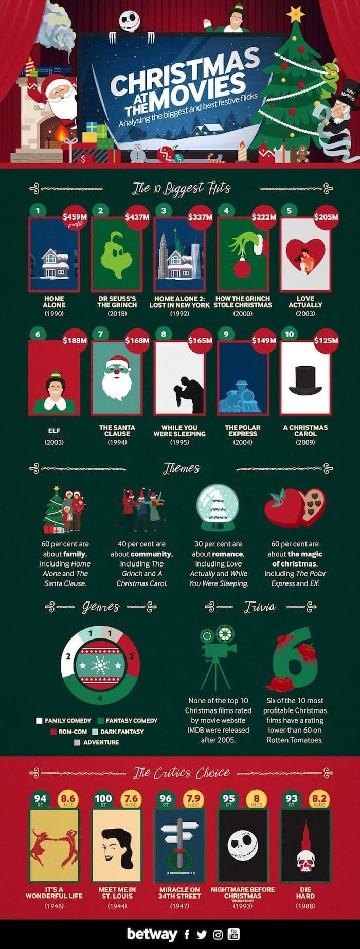 Christmas Movies List