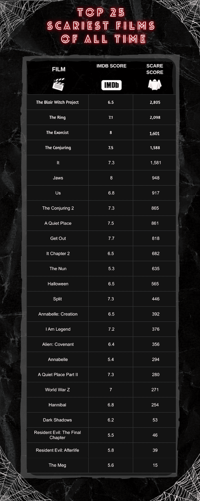 Top25ScariestHorrorFilmsofalltime
