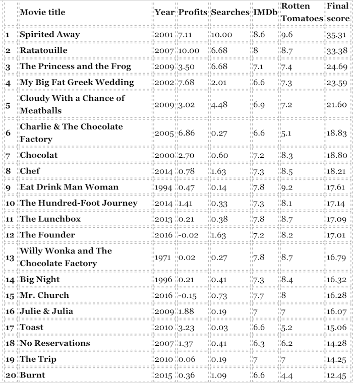 Top 20 Movies About Food