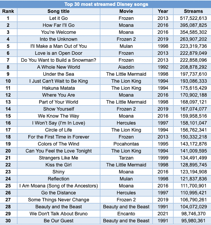 Disney Songs Playlist